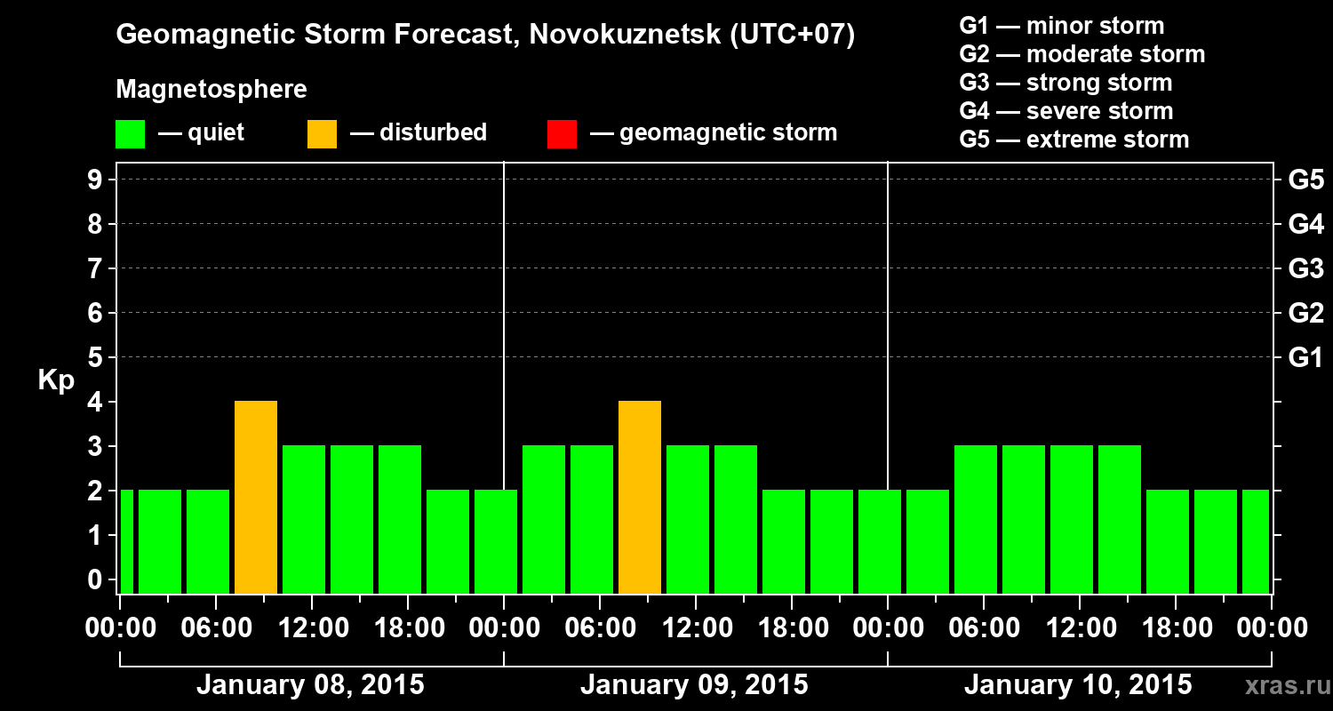 Forecast of the geomagnetic index&nbsp;Kp
