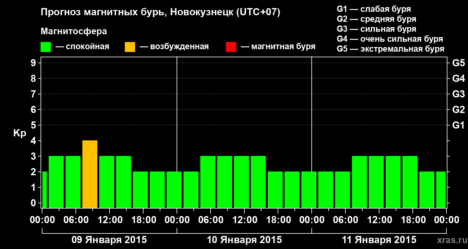 Прогноз геомагнитного индекса&nbsp;Kp