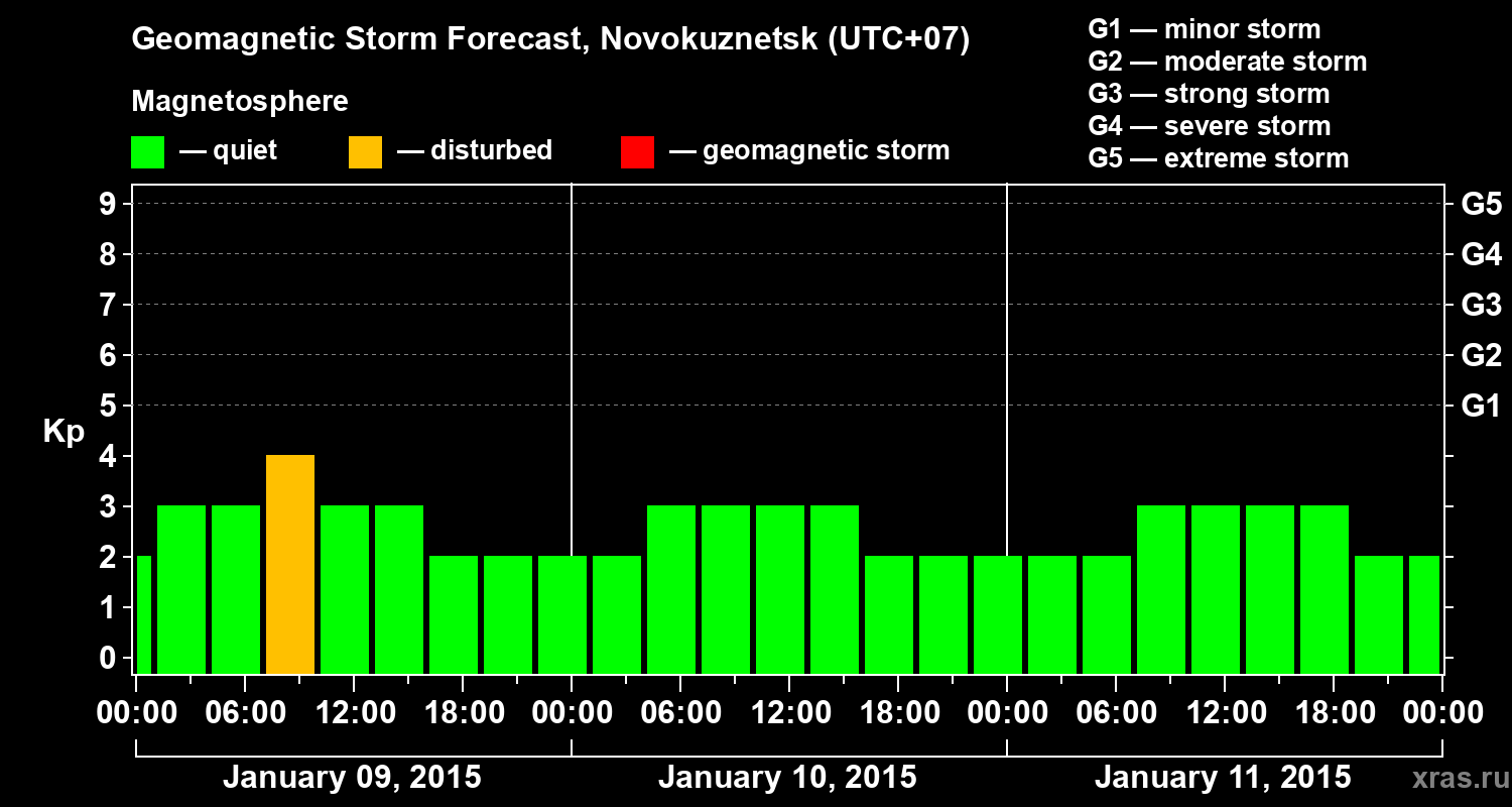 Forecast of the geomagnetic index&nbsp;Kp
