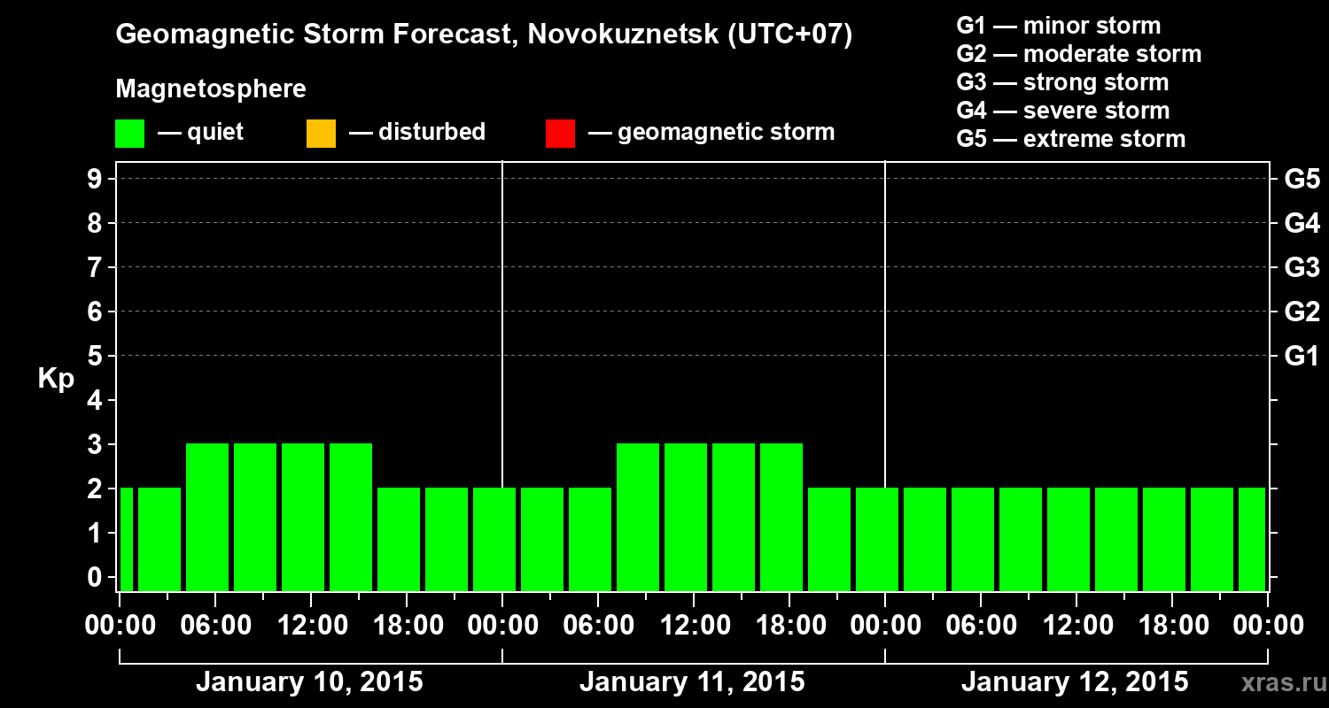 Forecast of the geomagnetic index&nbsp;Kp