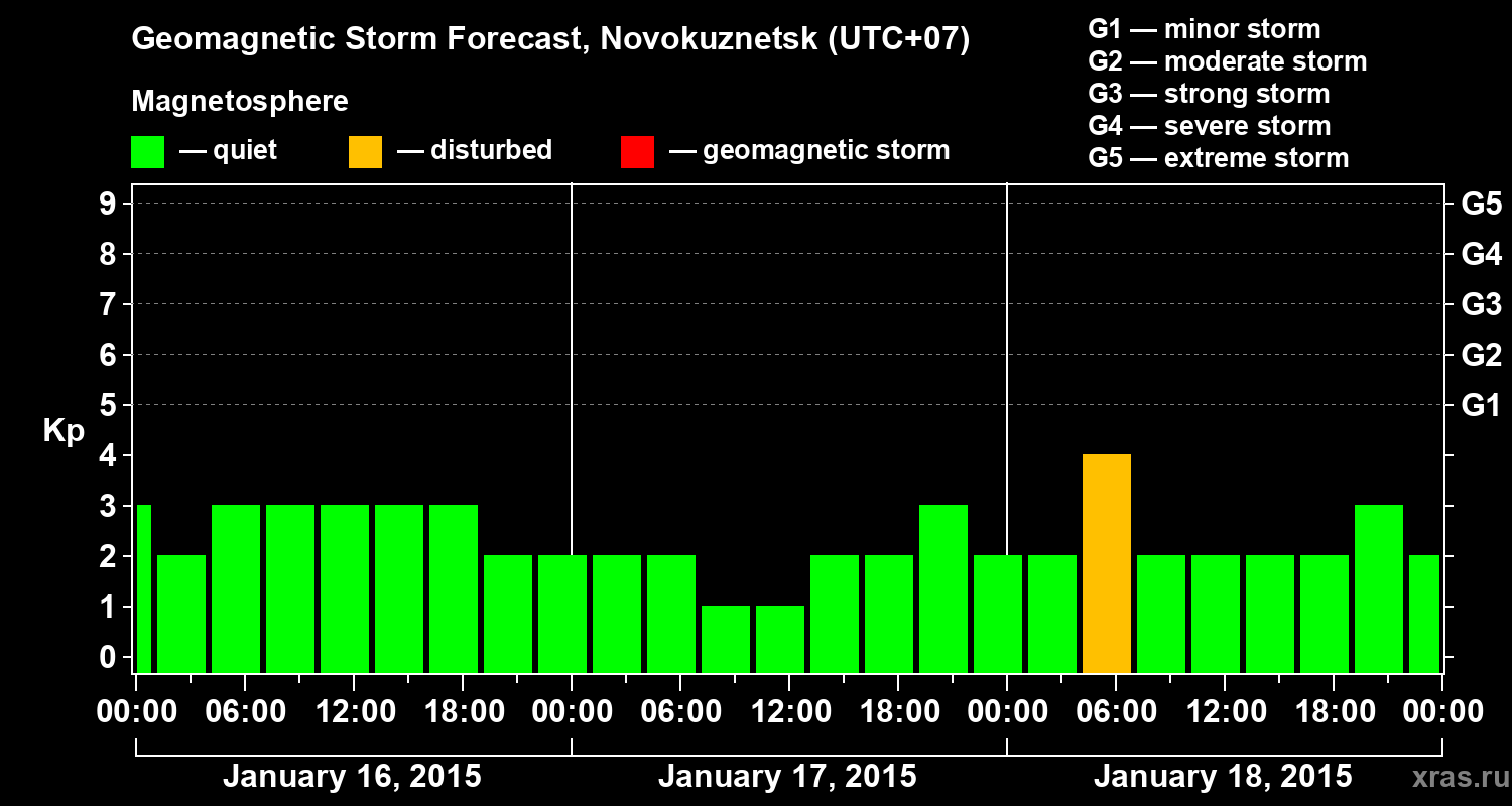 Forecast of the geomagnetic index&nbsp;Kp