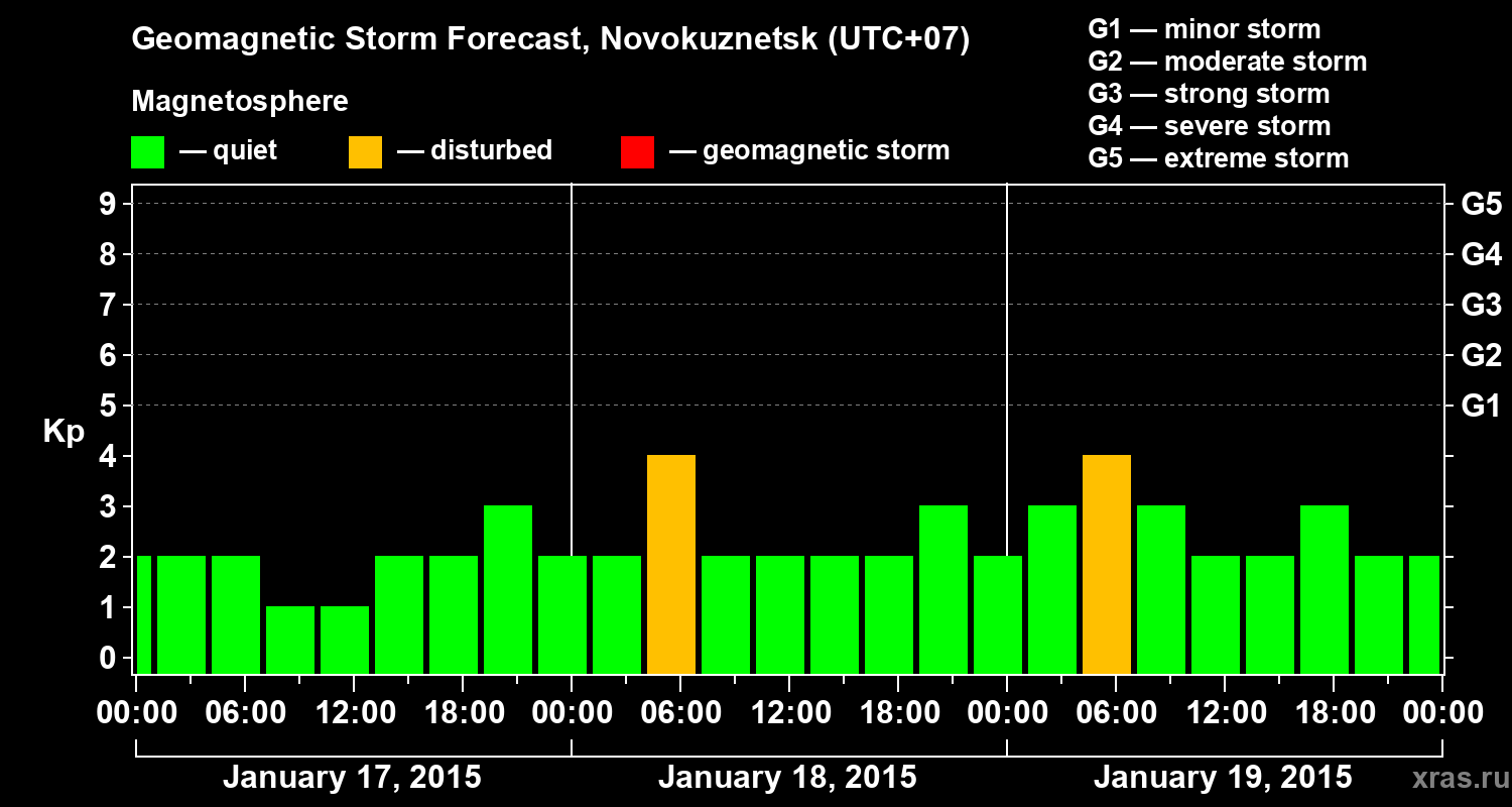Forecast of the geomagnetic index&nbsp;Kp
