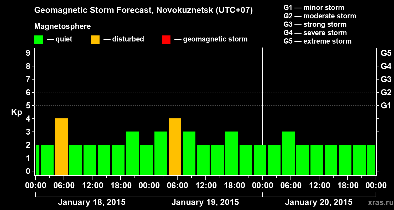 Forecast of the geomagnetic index&nbsp;Kp