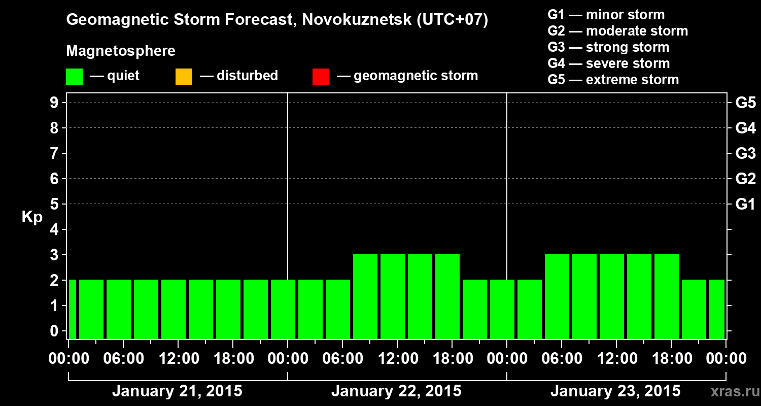 Forecast of the geomagnetic index&nbsp;Kp