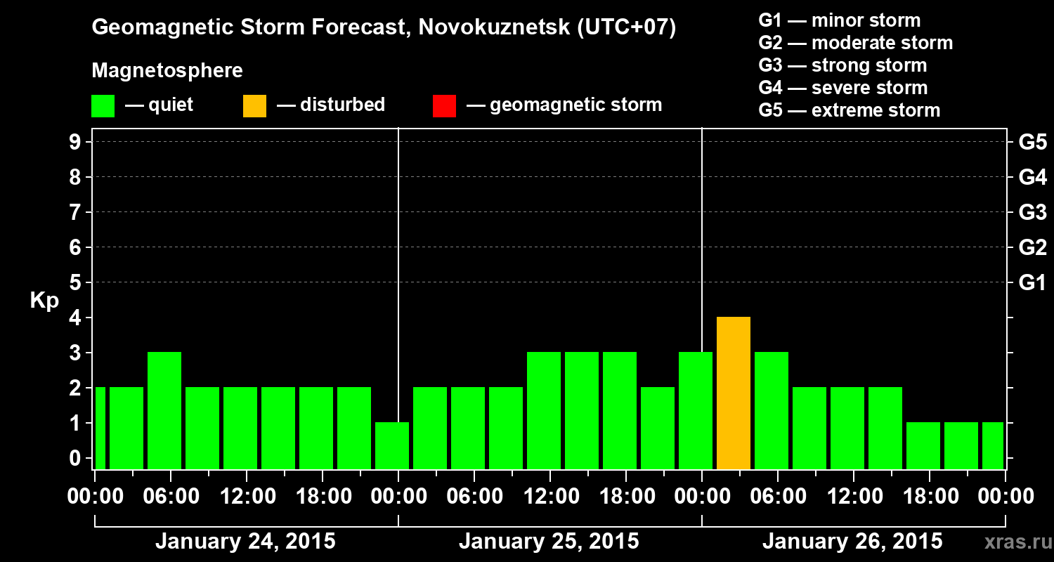 Forecast of the geomagnetic index&nbsp;Kp
