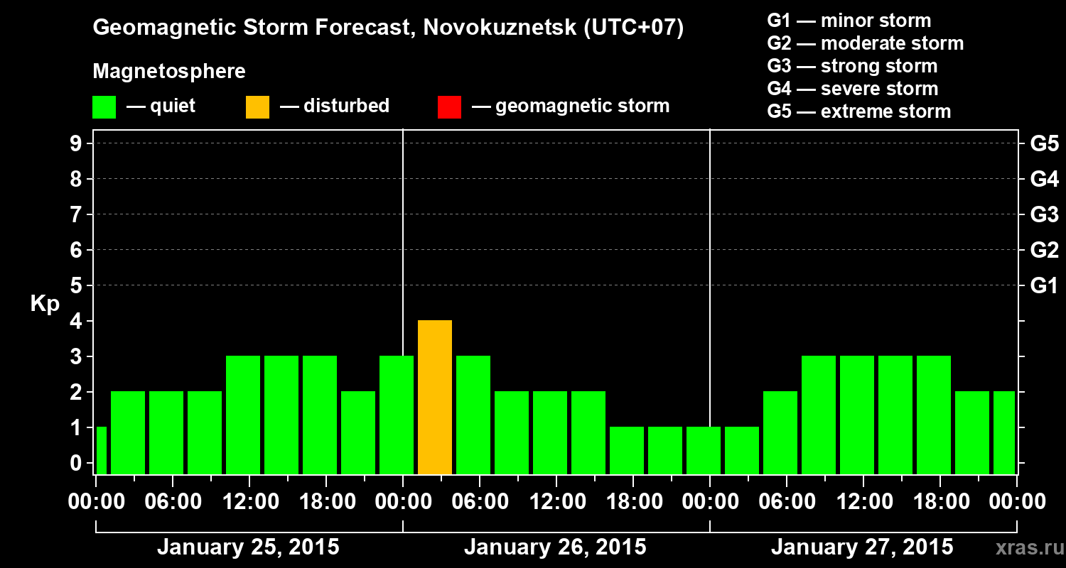Forecast of the geomagnetic index&nbsp;Kp