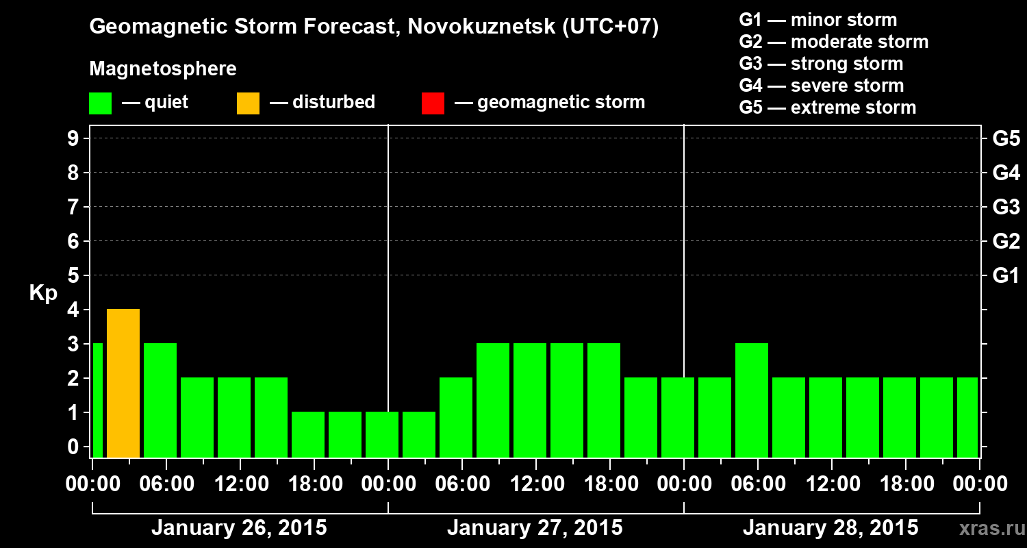 Forecast of the geomagnetic index&nbsp;Kp