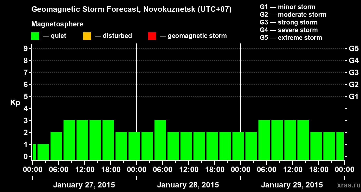 Forecast of the geomagnetic index&nbsp;Kp