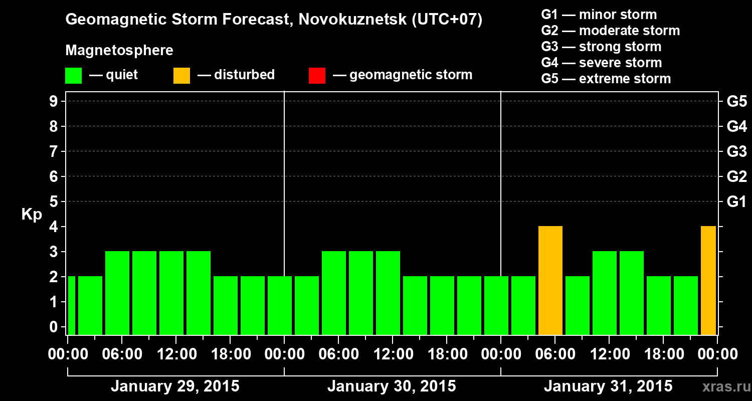 Forecast of the geomagnetic index&nbsp;Kp