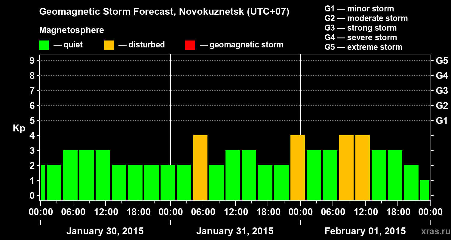 Forecast of the geomagnetic index&nbsp;Kp