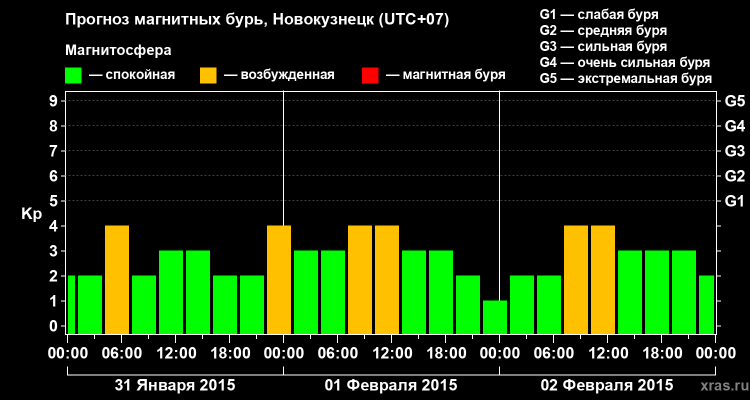 Прогноз геомагнитного индекса&nbsp;Kp