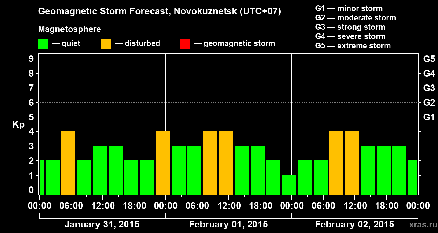 Forecast of the geomagnetic index&nbsp;Kp