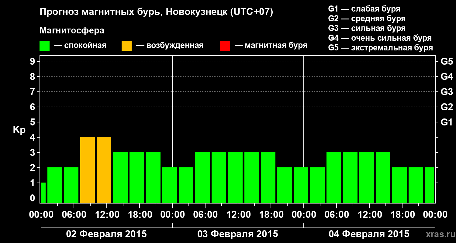 Прогноз геомагнитного индекса&nbsp;Kp