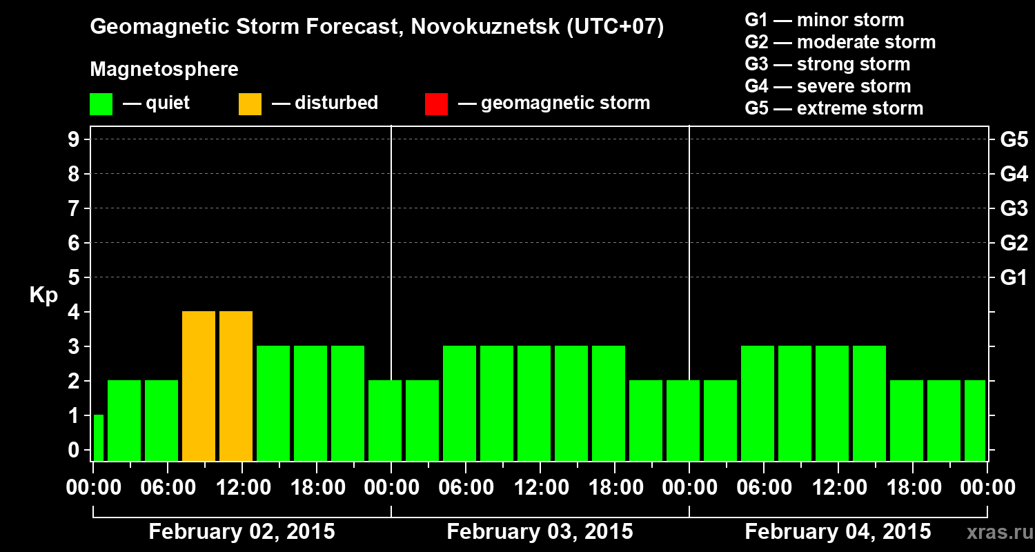 Forecast of the geomagnetic index&nbsp;Kp