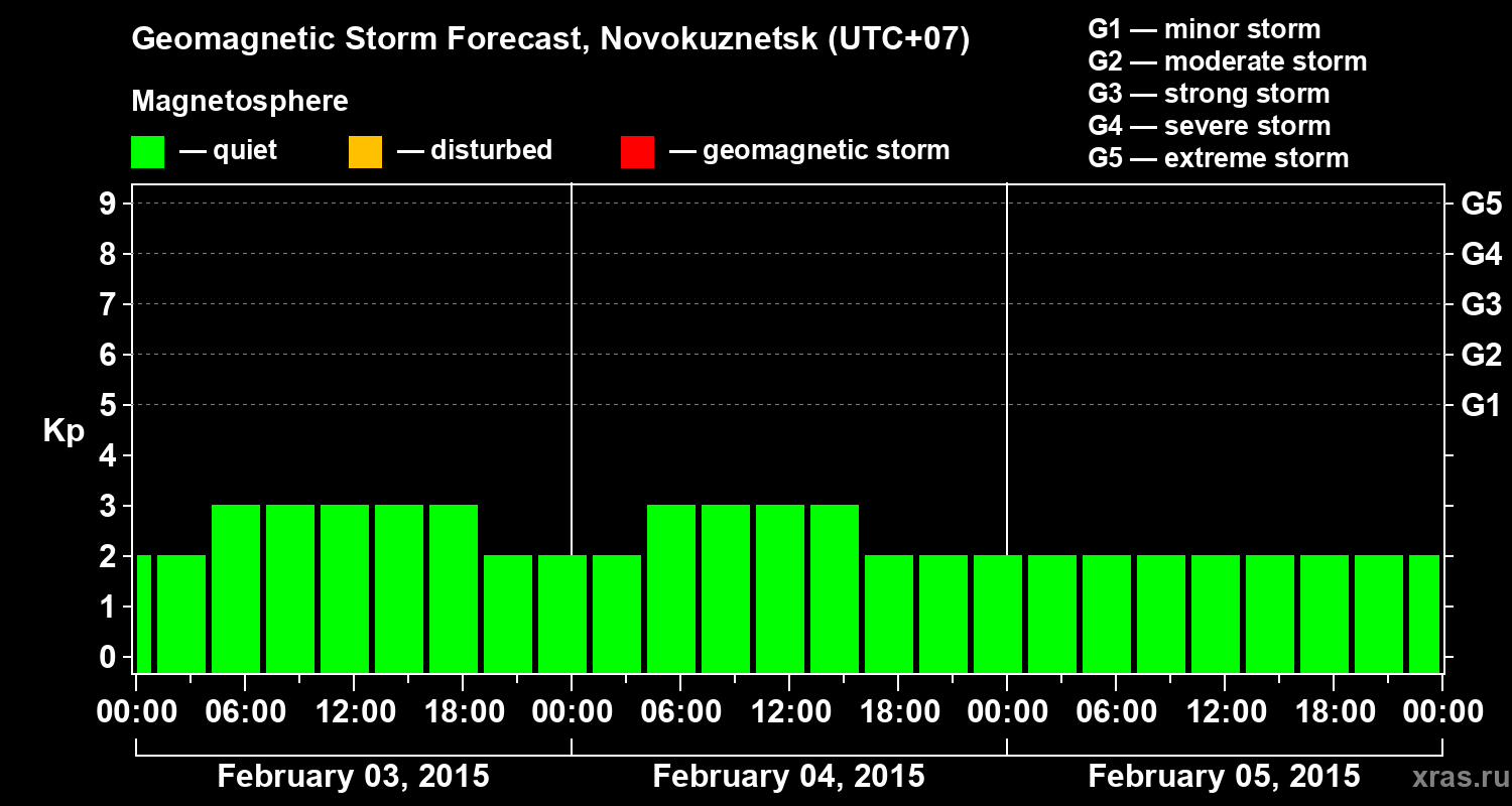 Forecast of the geomagnetic index&nbsp;Kp