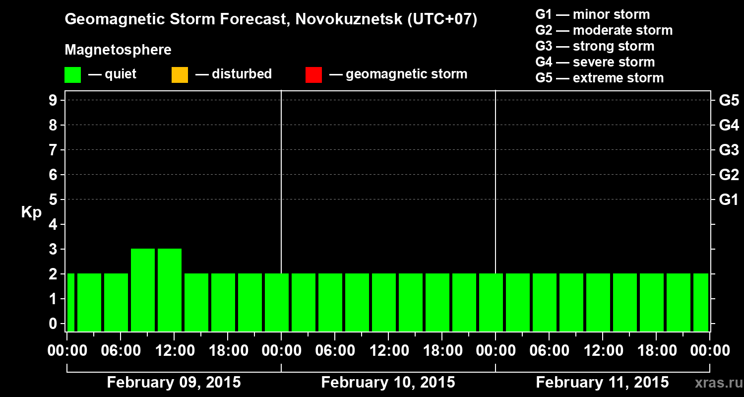 Forecast of the geomagnetic index&nbsp;Kp