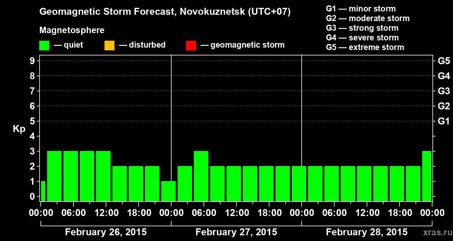 Forecast of the geomagnetic index&nbsp;Kp