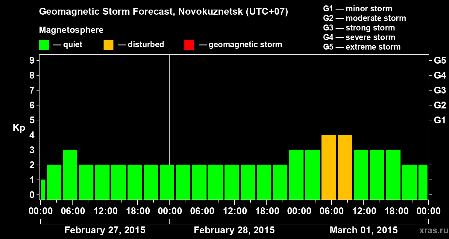 Forecast of the geomagnetic index&nbsp;Kp