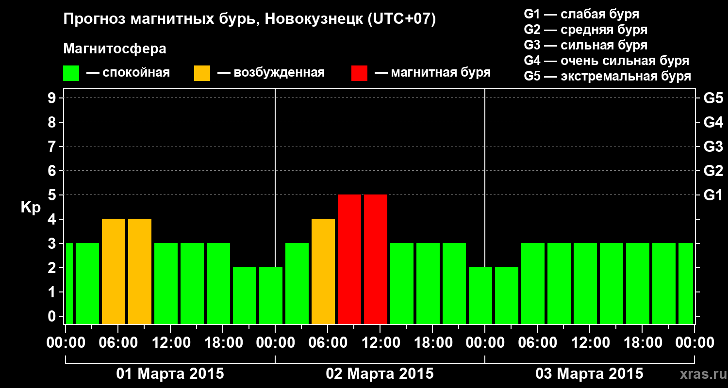 Прогноз геомагнитного индекса&nbsp;Kp
