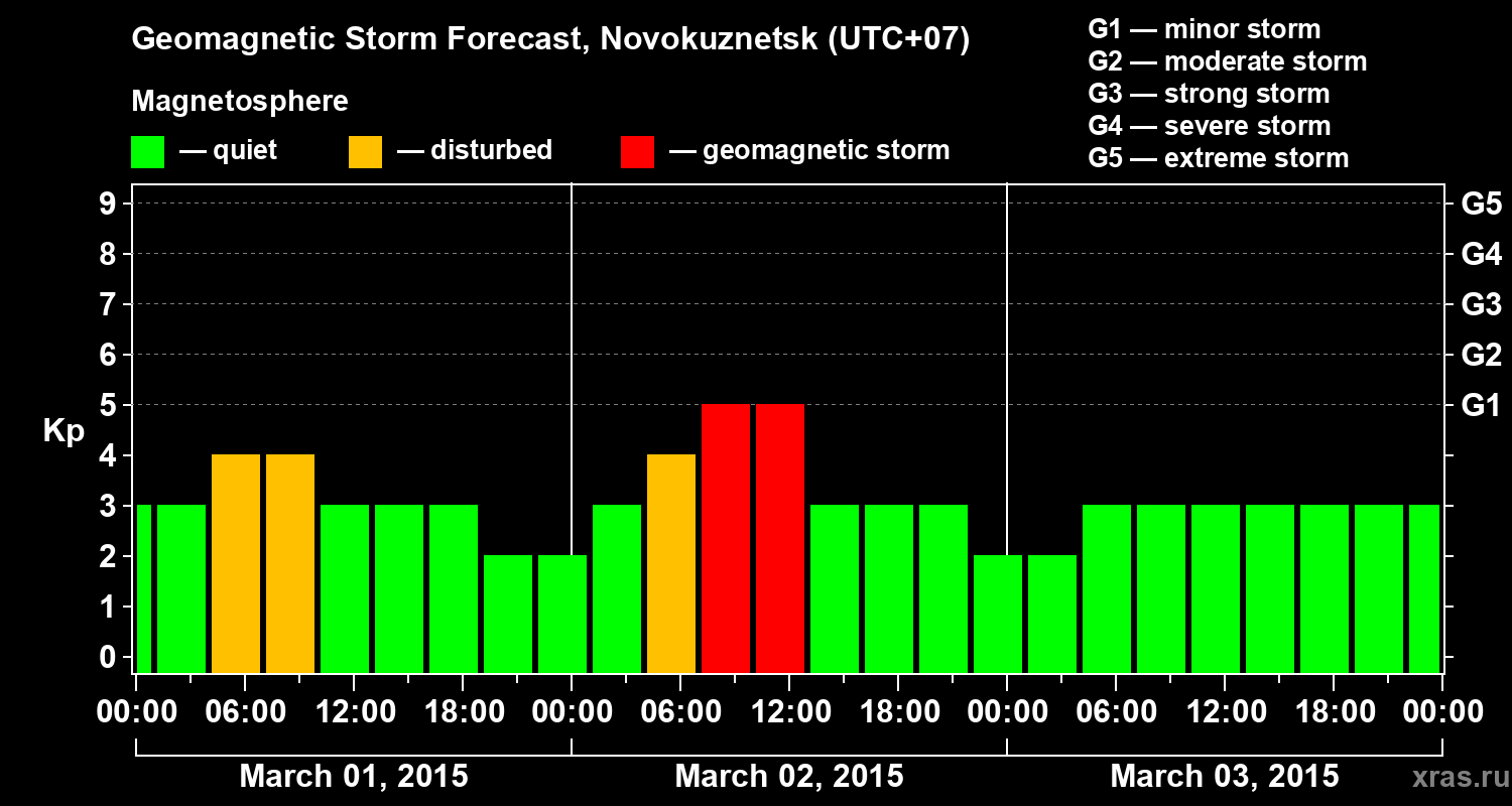 Forecast of the geomagnetic index&nbsp;Kp