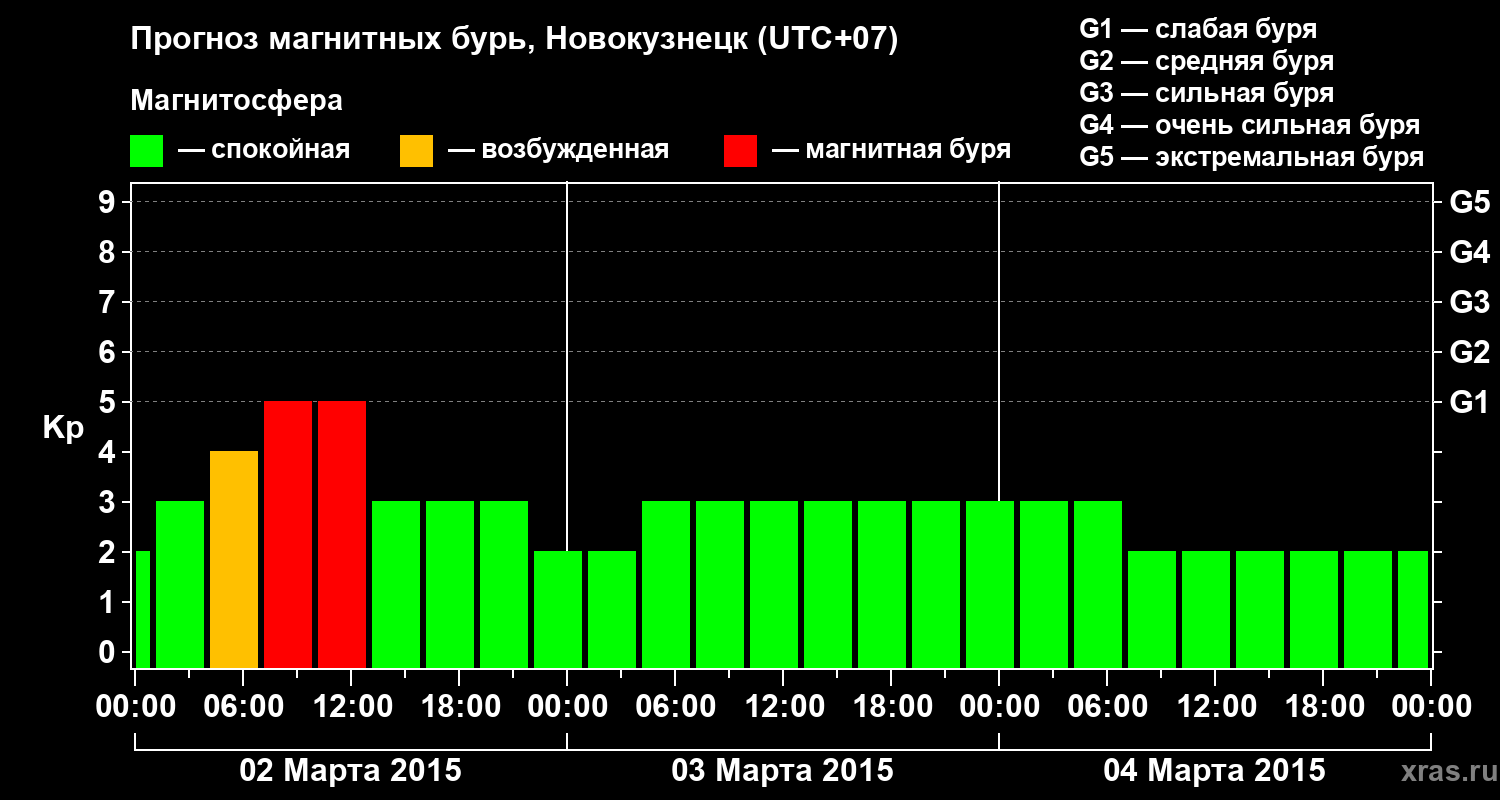 Прогноз геомагнитного индекса&nbsp;Kp