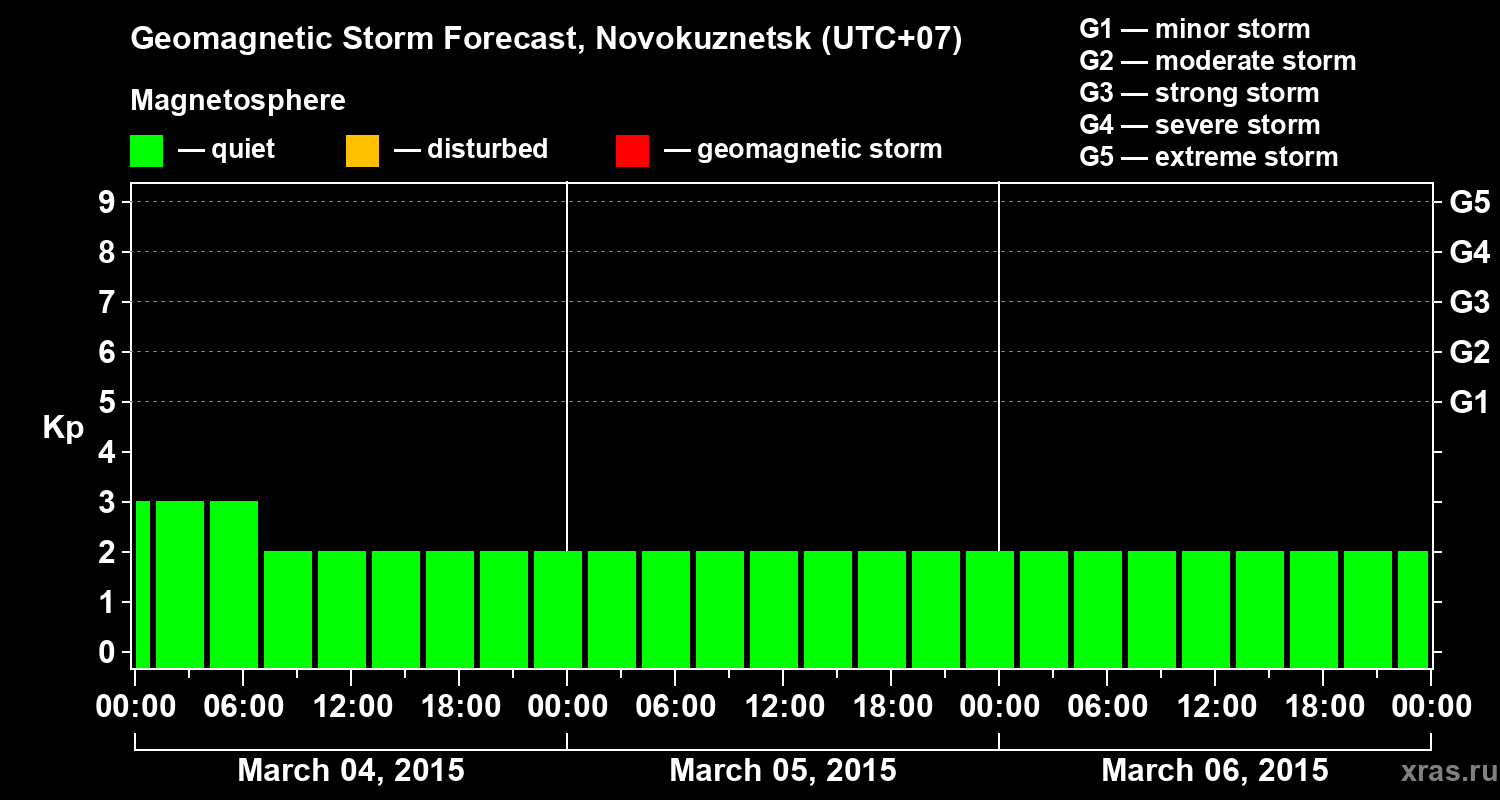 Forecast of the geomagnetic index&nbsp;Kp