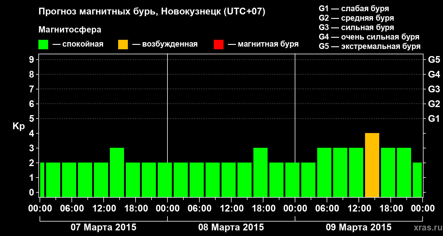 Прогноз геомагнитного индекса&nbsp;Kp