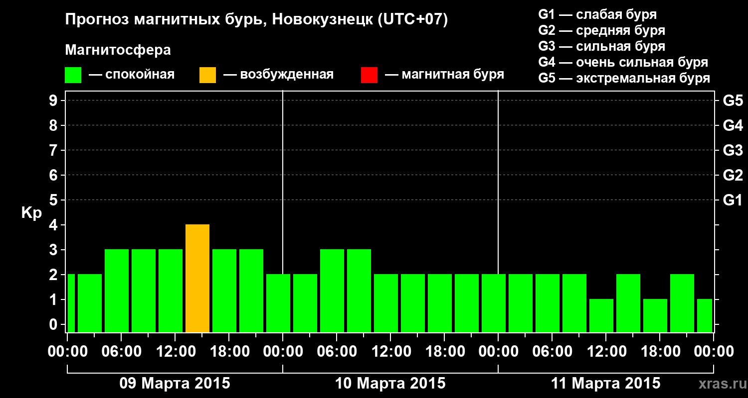 Прогноз геомагнитного индекса&nbsp;Kp