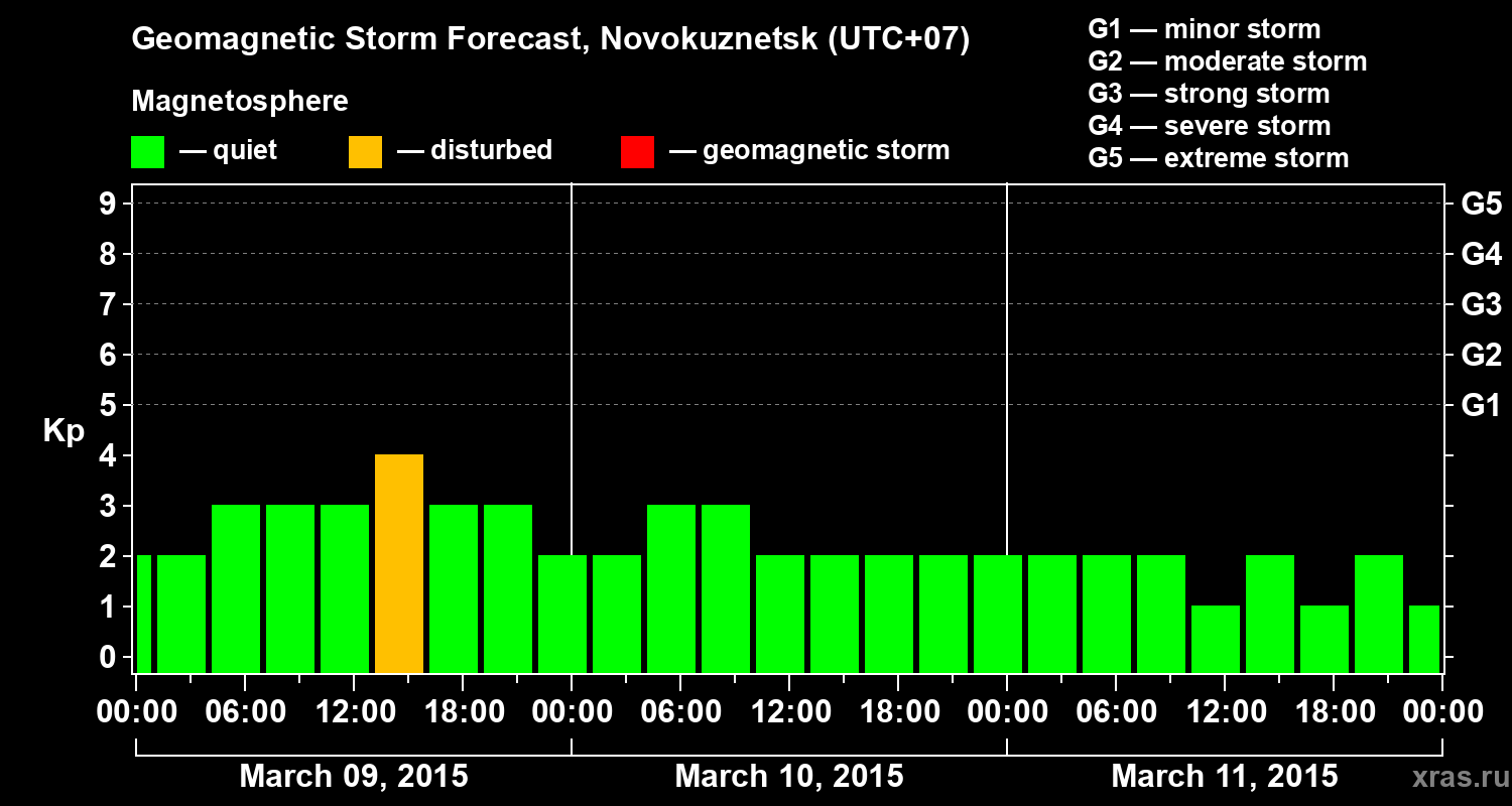 Forecast of the geomagnetic index&nbsp;Kp