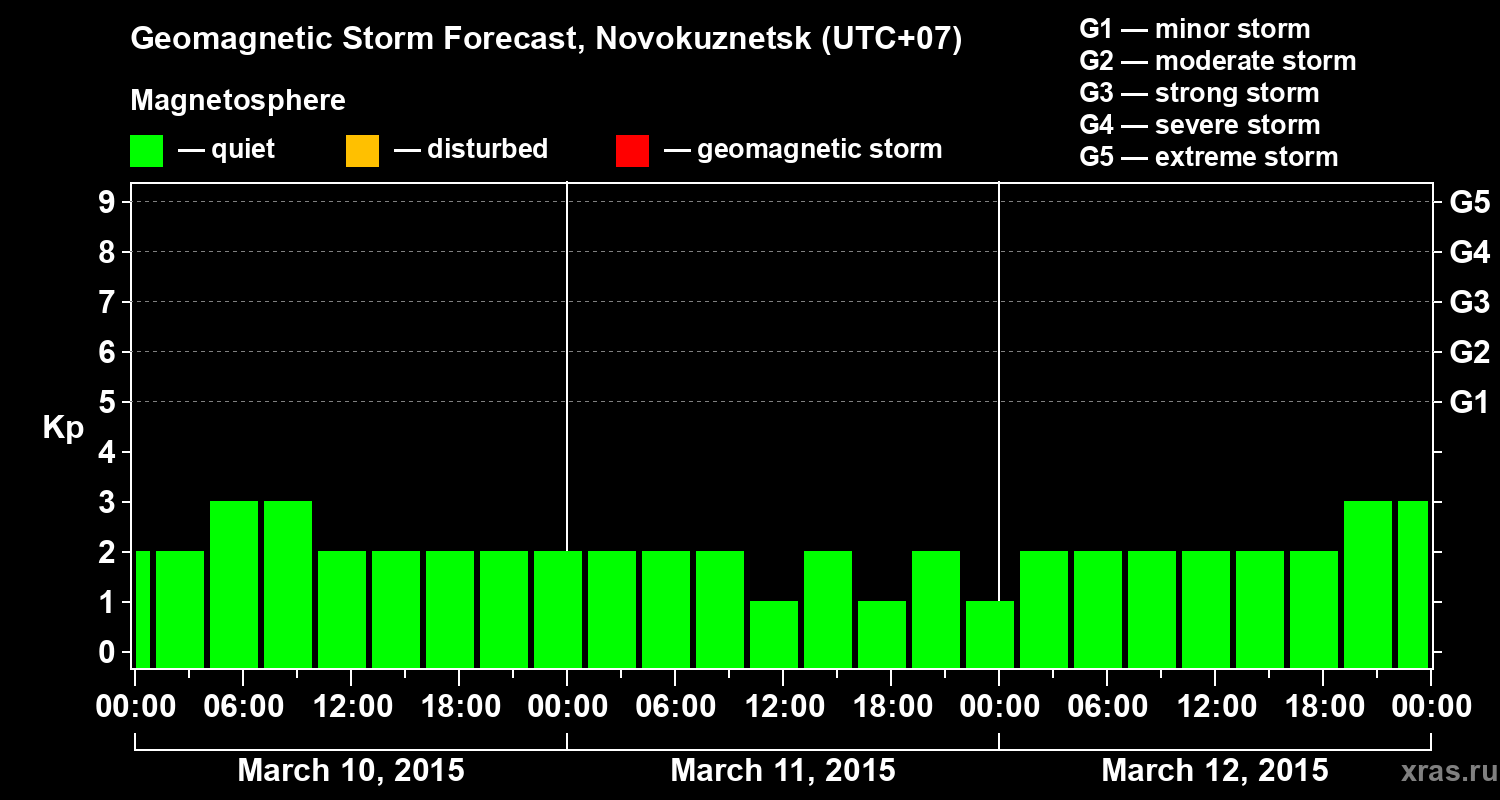 Forecast of the geomagnetic index&nbsp;Kp