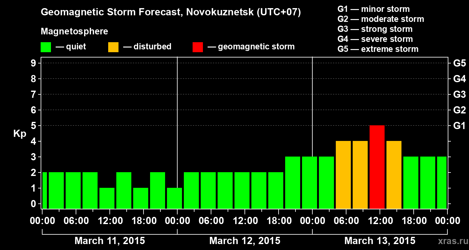 Forecast of the geomagnetic index&nbsp;Kp
