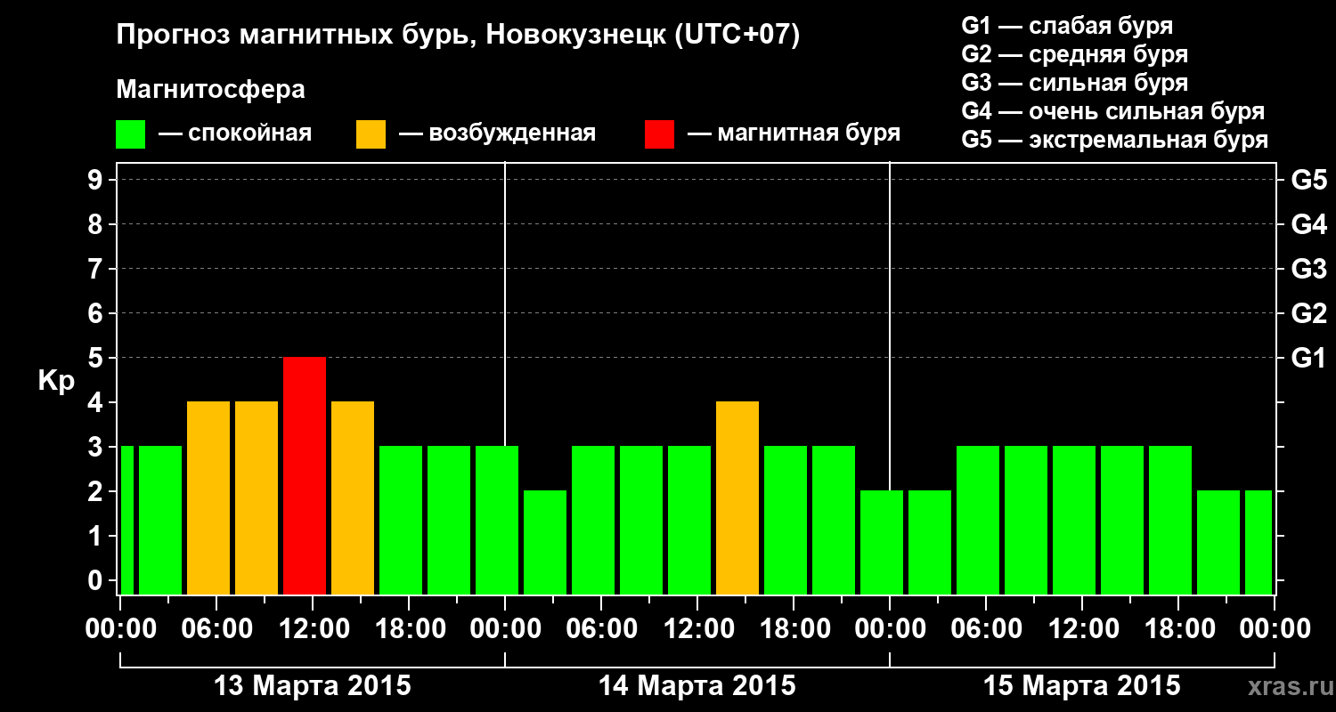 Прогноз геомагнитного индекса&nbsp;Kp