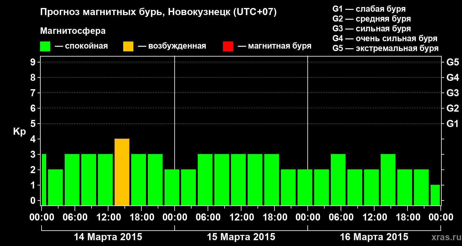 Прогноз геомагнитного индекса&nbsp;Kp