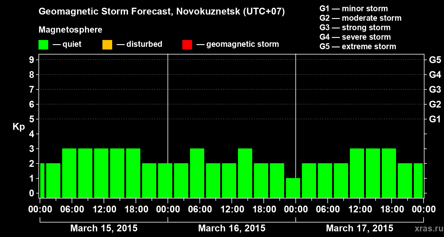 Forecast of the geomagnetic index&nbsp;Kp