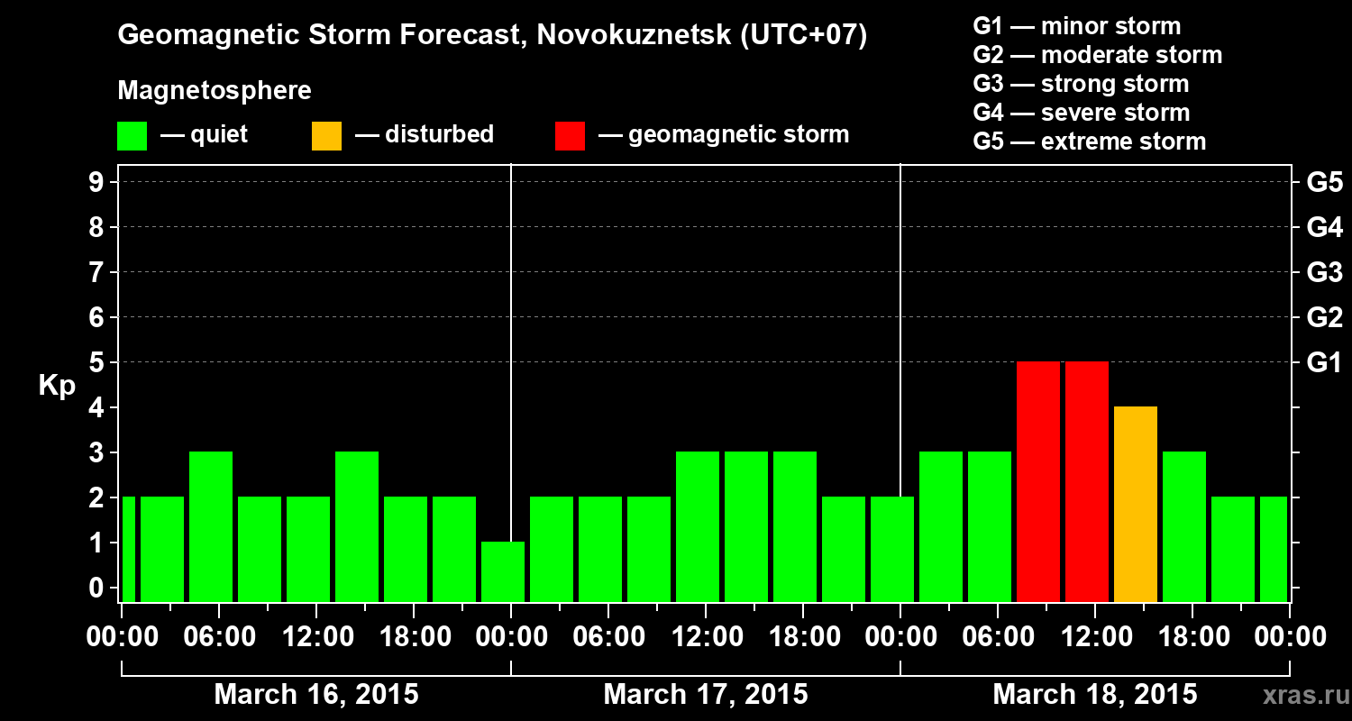 Forecast of the geomagnetic index&nbsp;Kp
