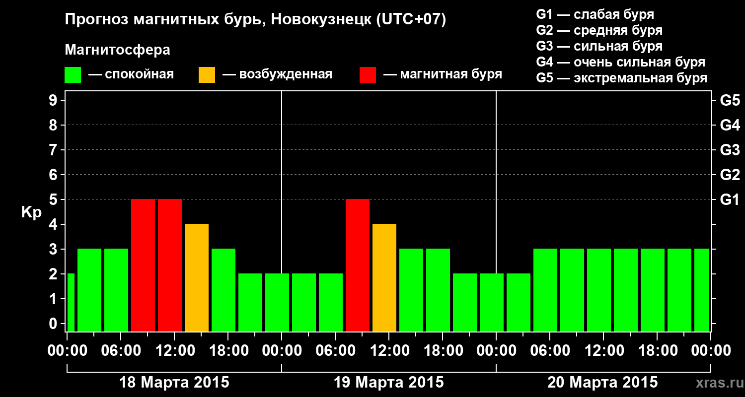 Прогноз геомагнитного индекса&nbsp;Kp