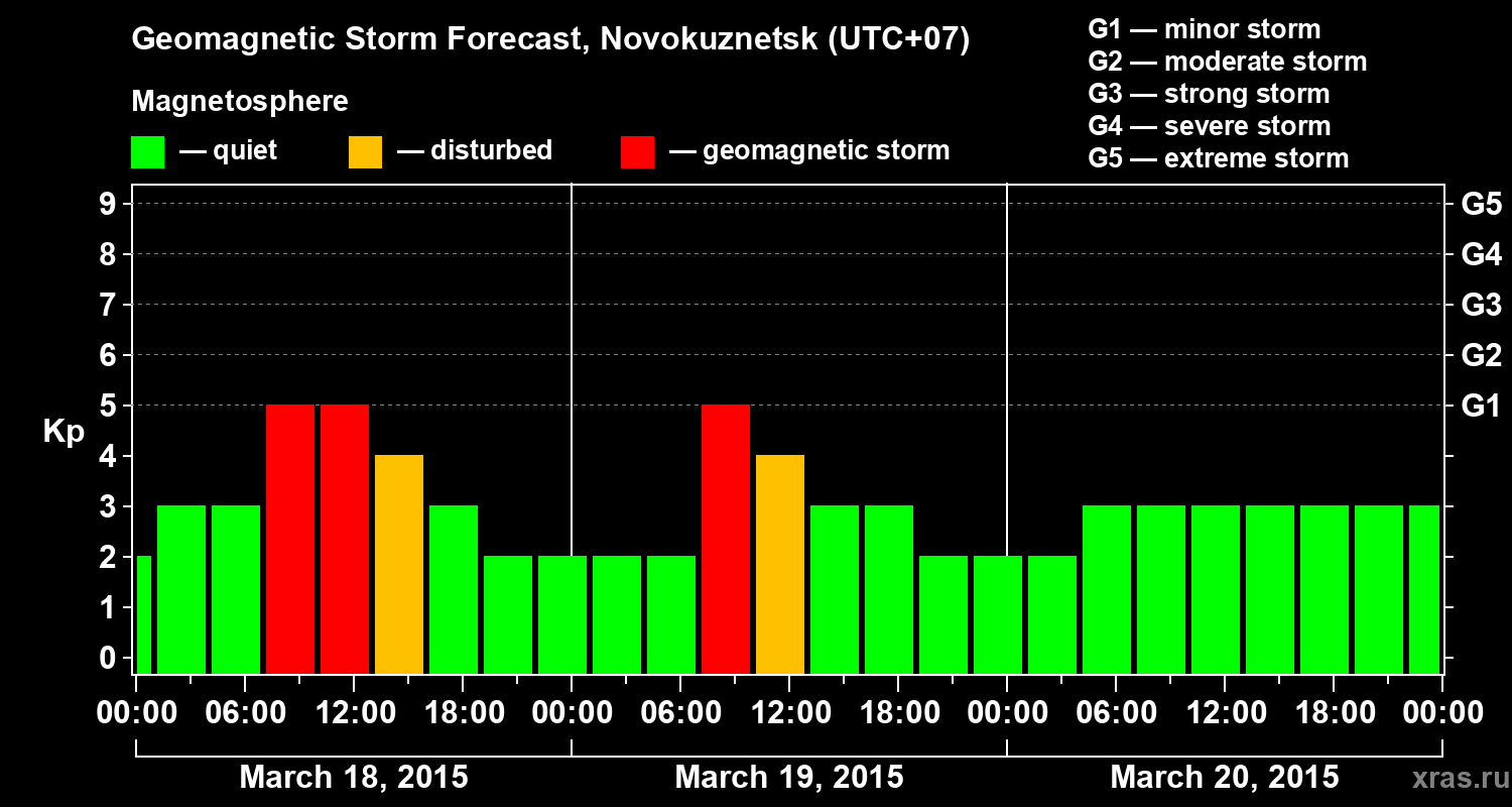 Forecast of the geomagnetic index&nbsp;Kp