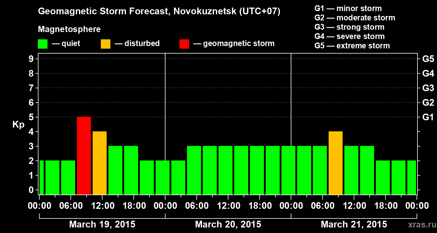 Forecast of the geomagnetic index&nbsp;Kp