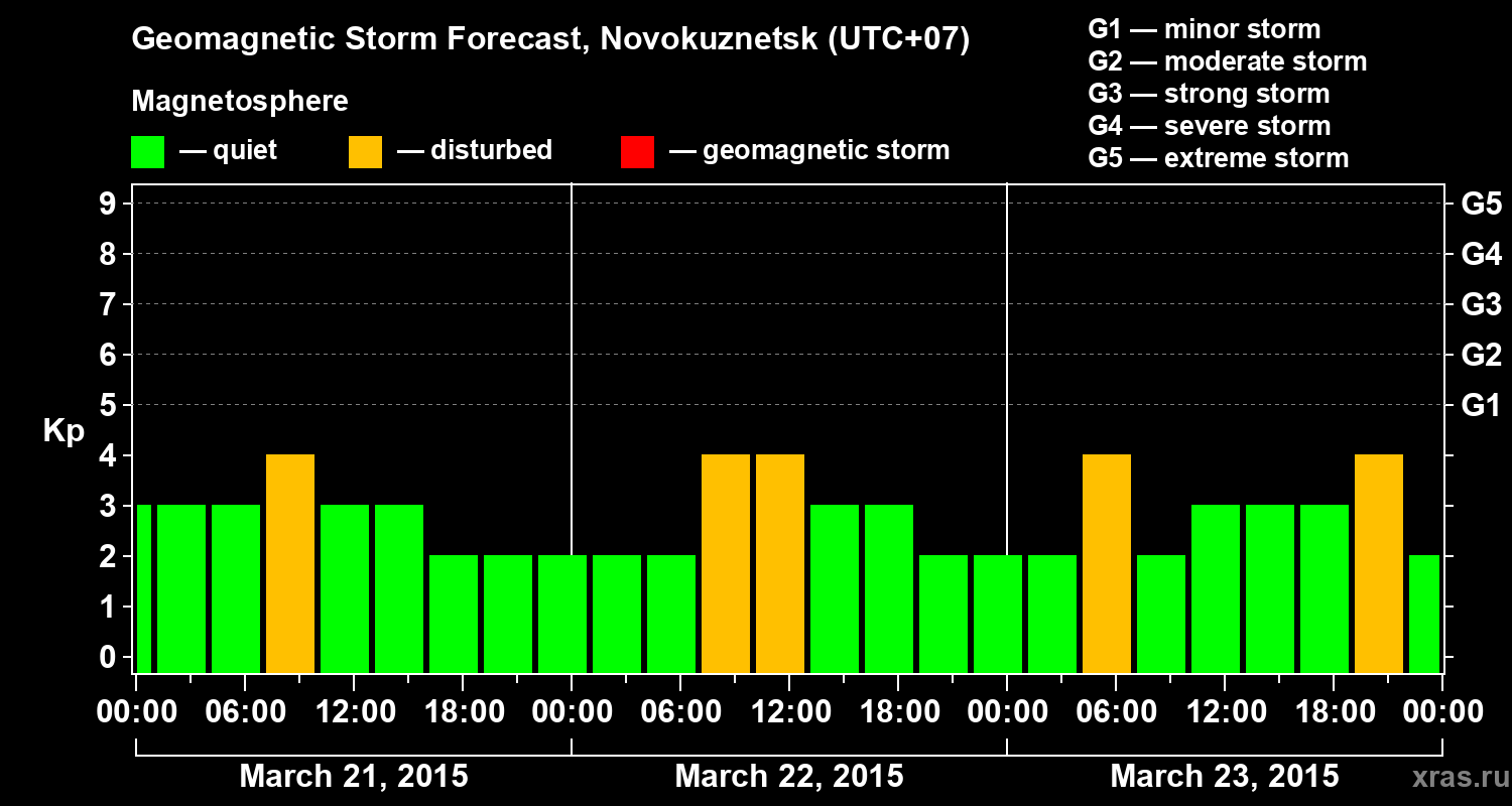 Forecast of the geomagnetic index&nbsp;Kp