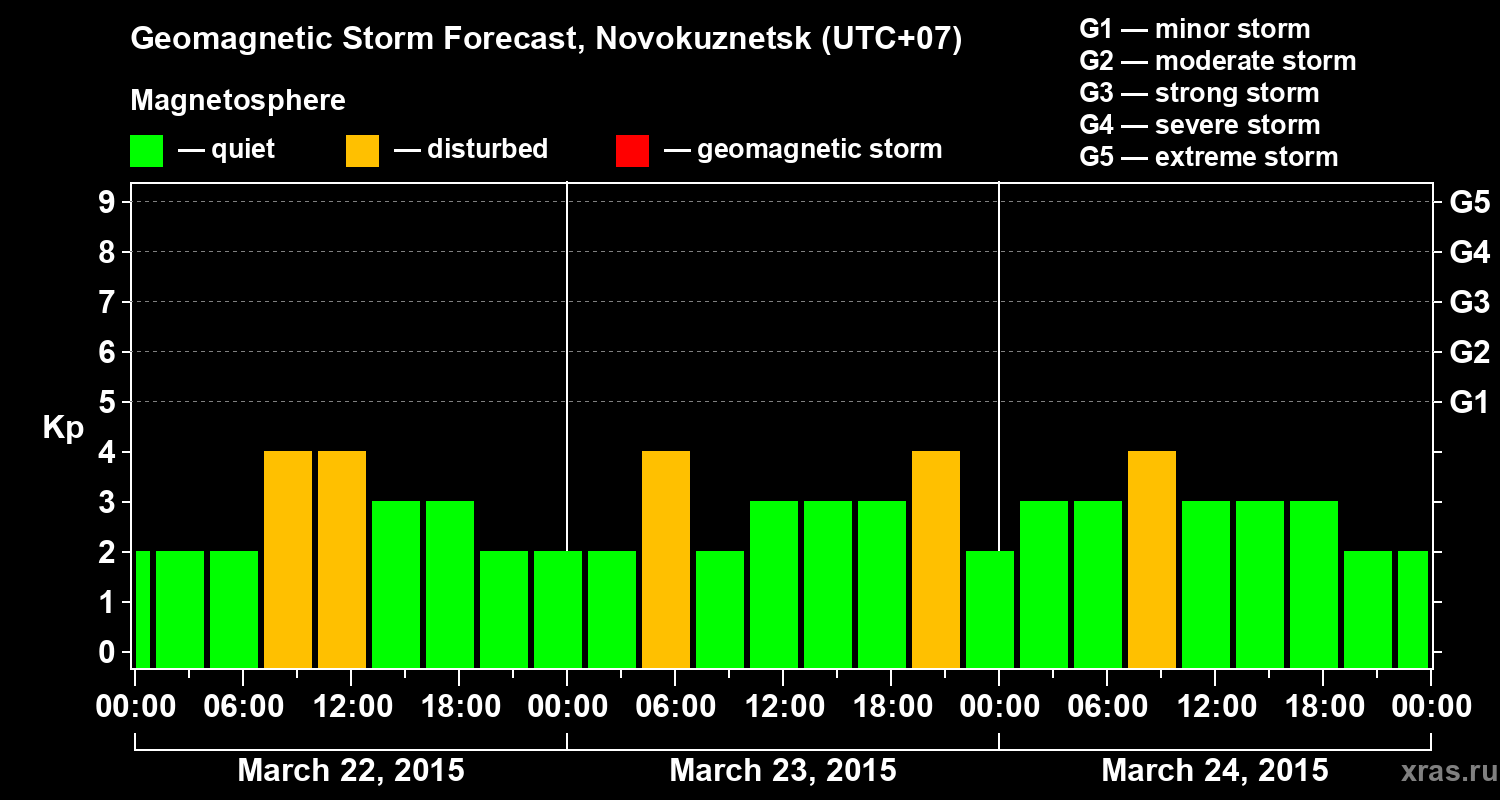 Forecast of the geomagnetic index&nbsp;Kp
