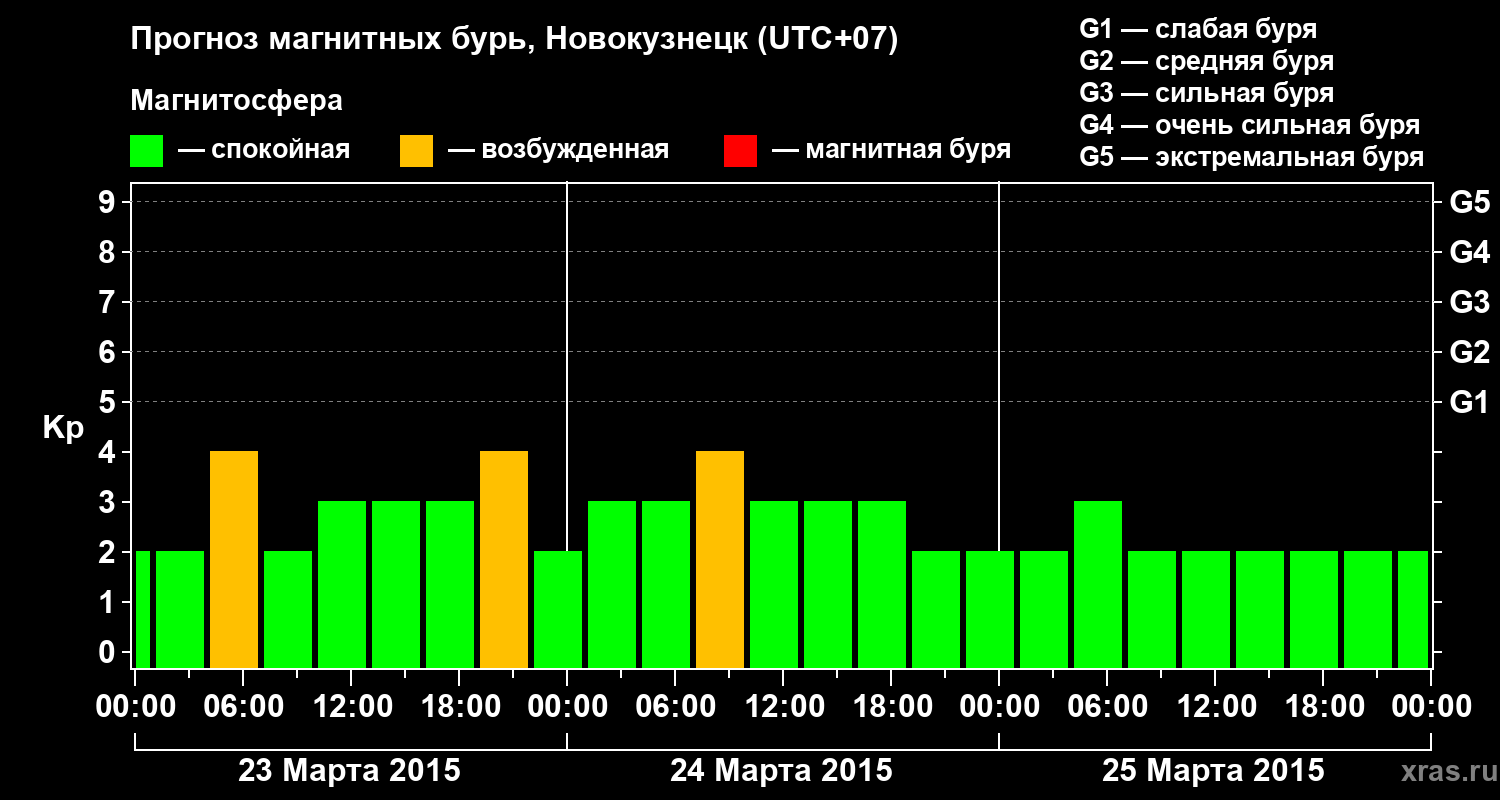 Прогноз геомагнитного индекса&nbsp;Kp
