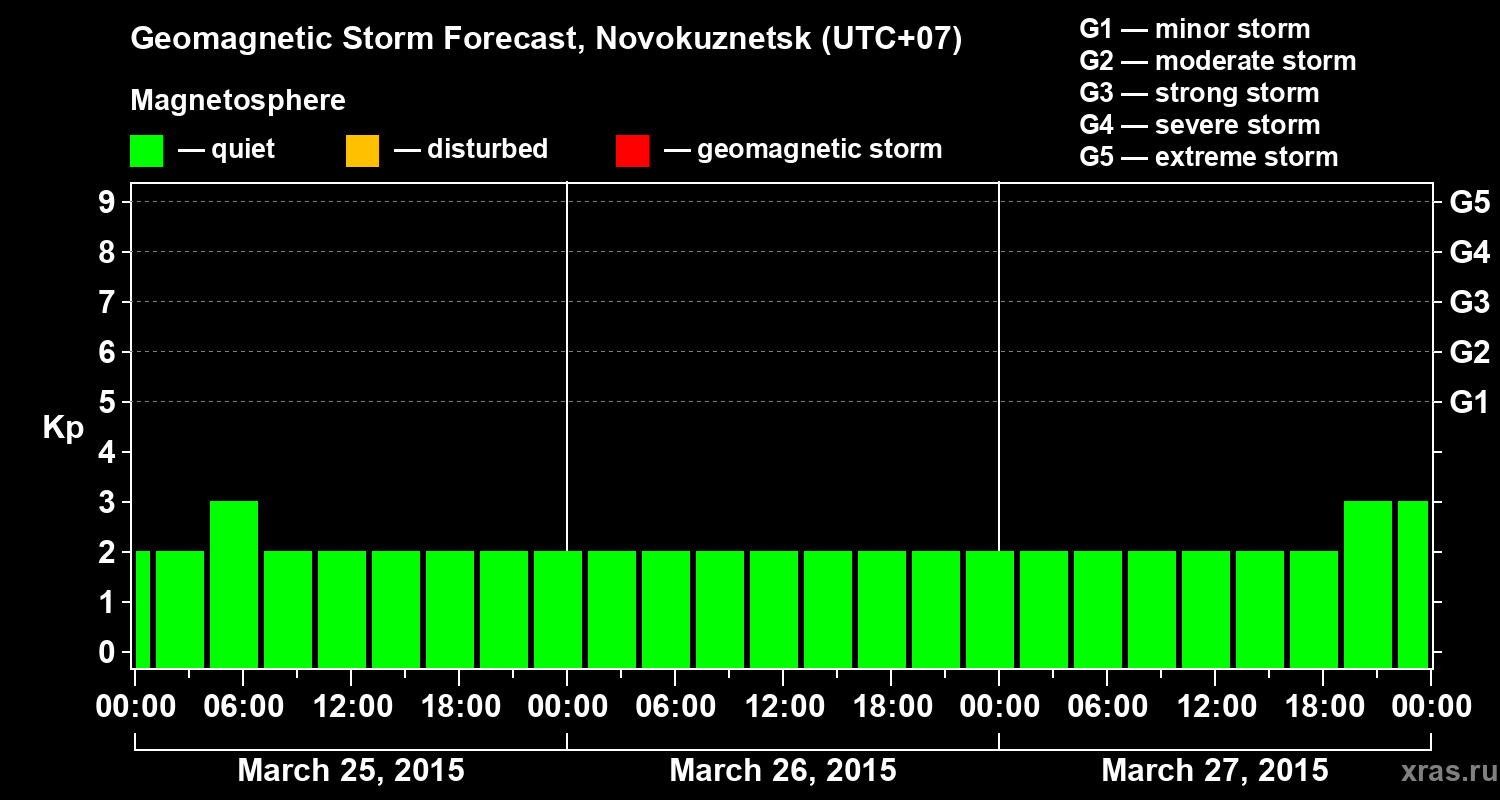Forecast of the geomagnetic index&nbsp;Kp