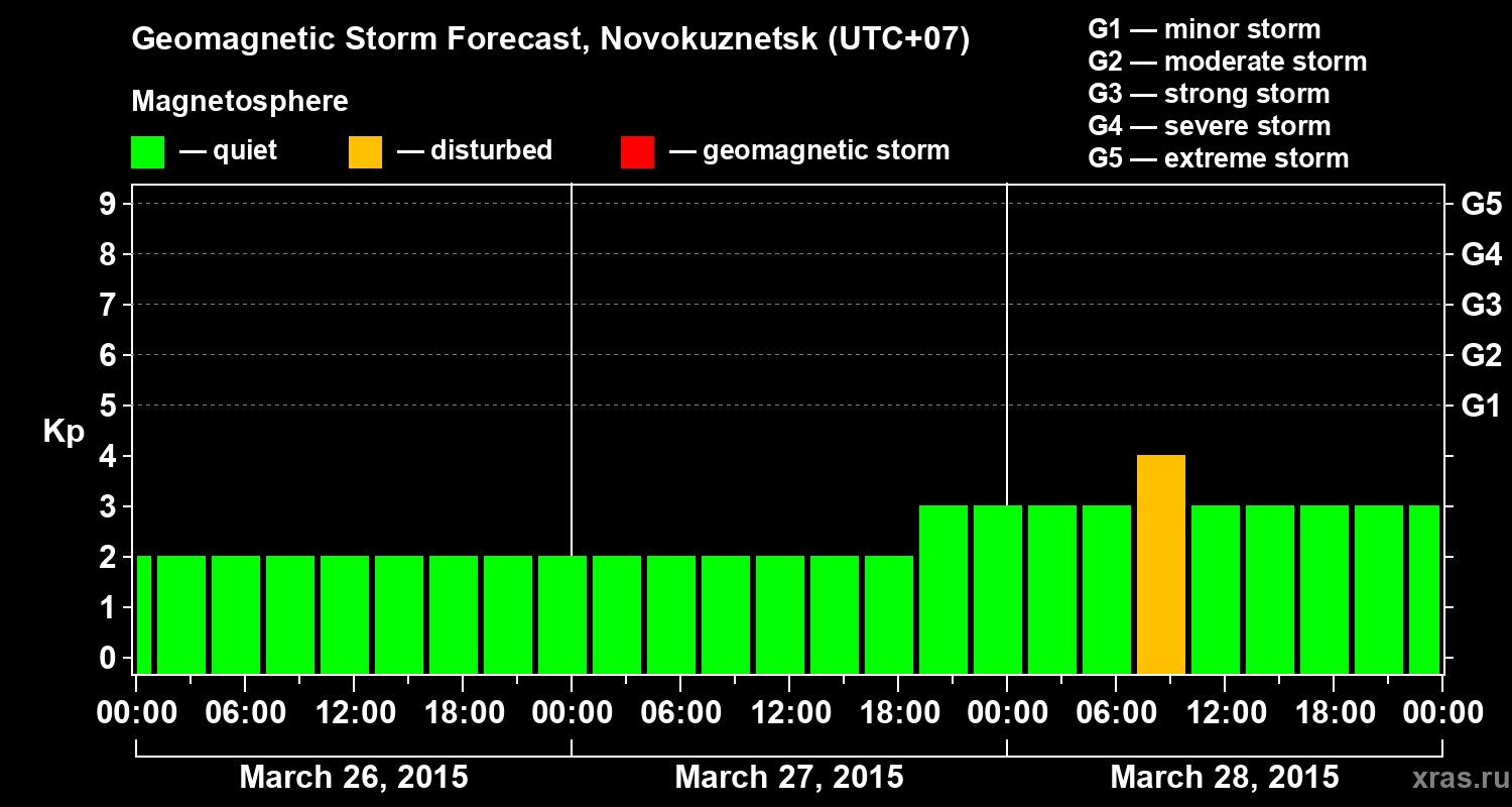 Forecast of the geomagnetic index&nbsp;Kp