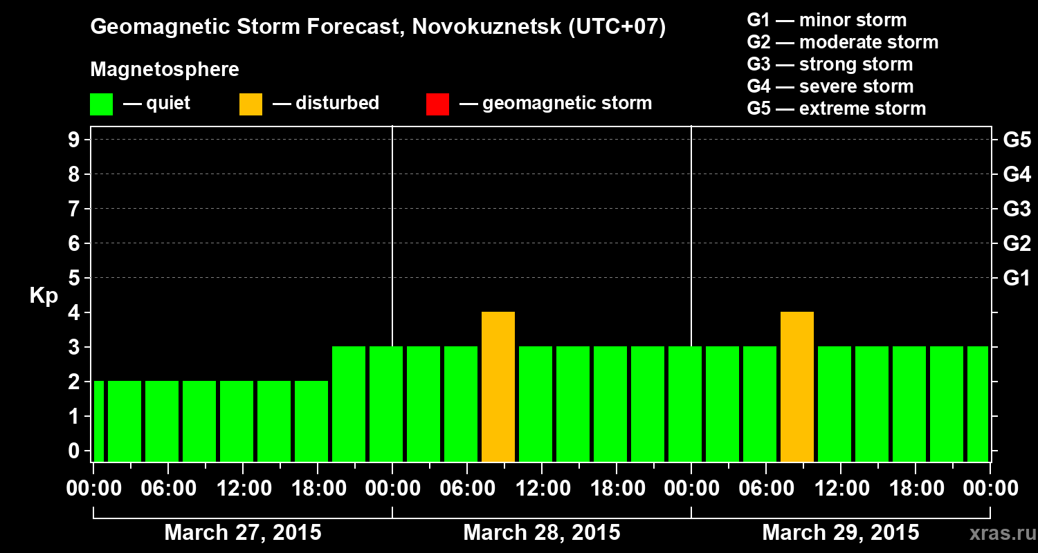 Forecast of the geomagnetic index&nbsp;Kp