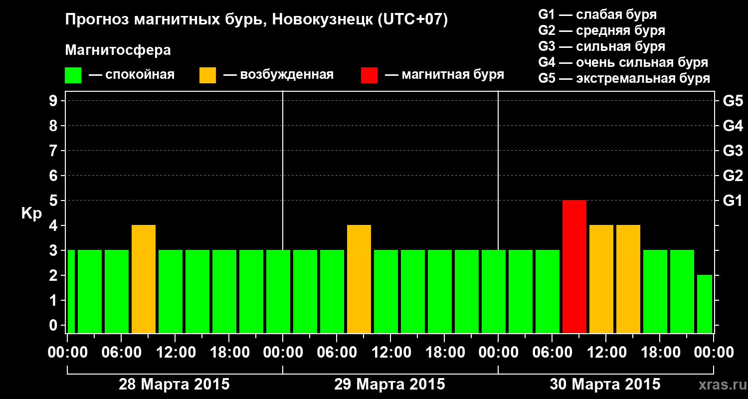 Прогноз геомагнитного индекса&nbsp;Kp