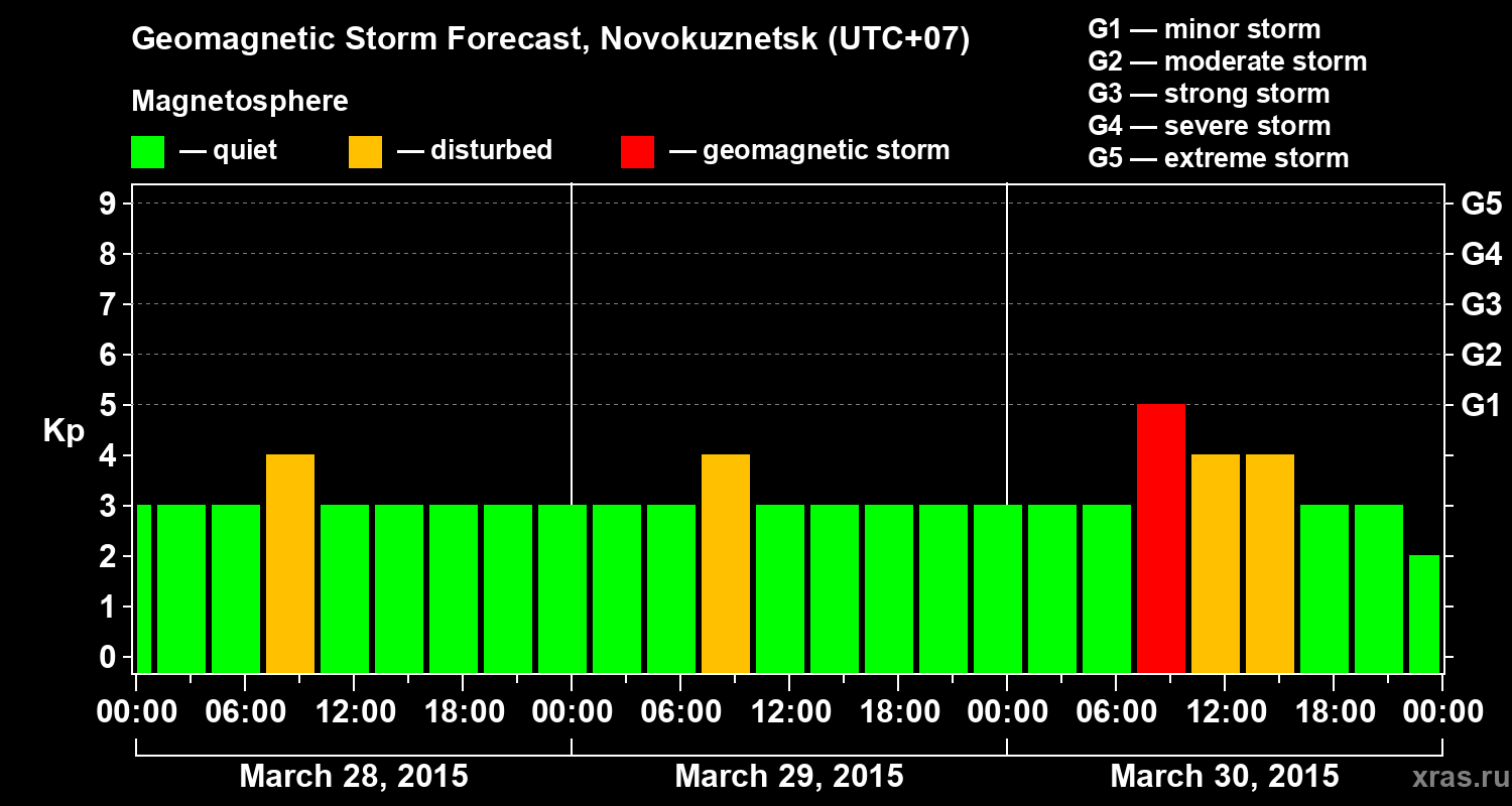 Forecast of the geomagnetic index&nbsp;Kp