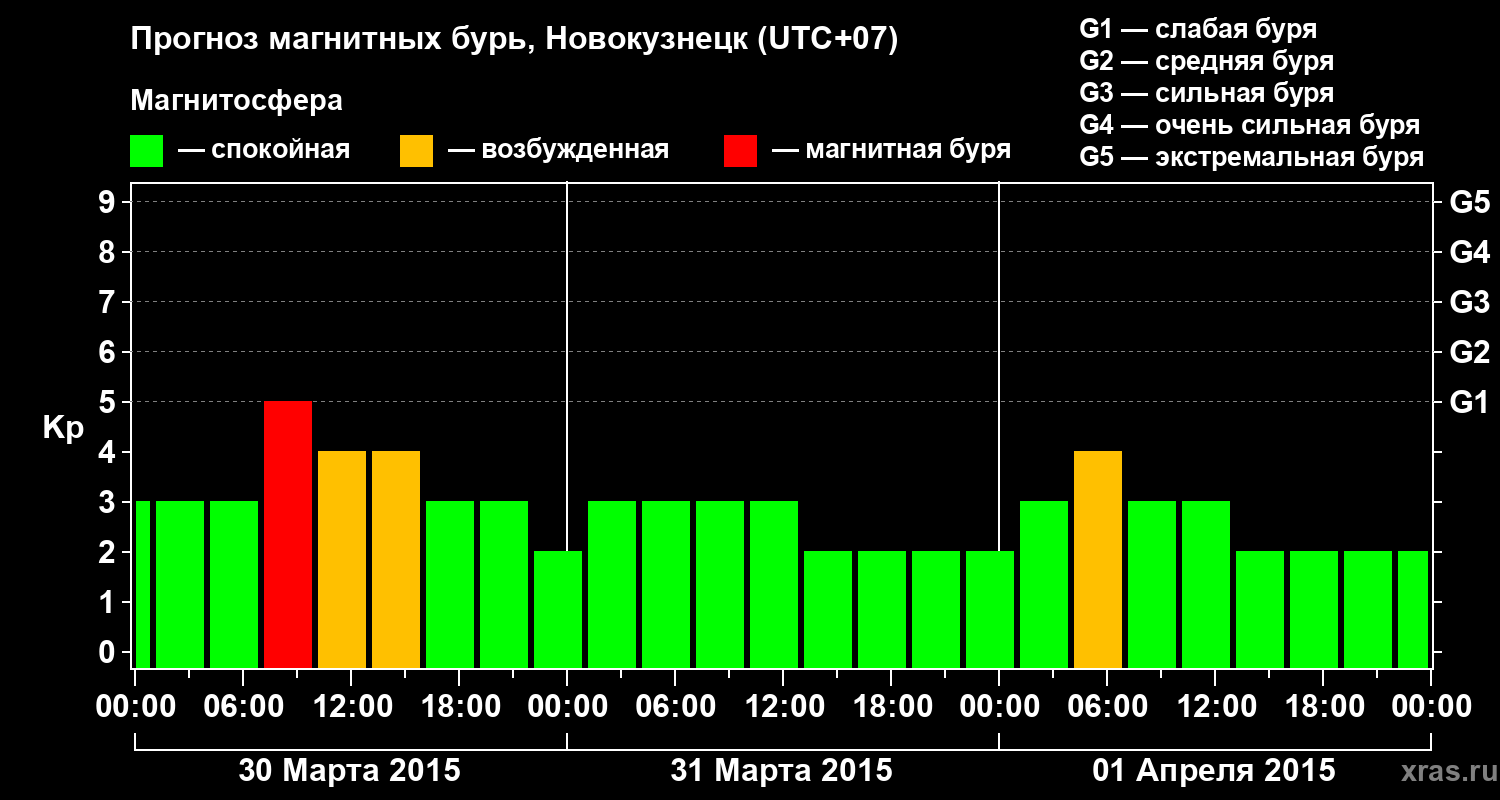 Прогноз геомагнитного индекса&nbsp;Kp