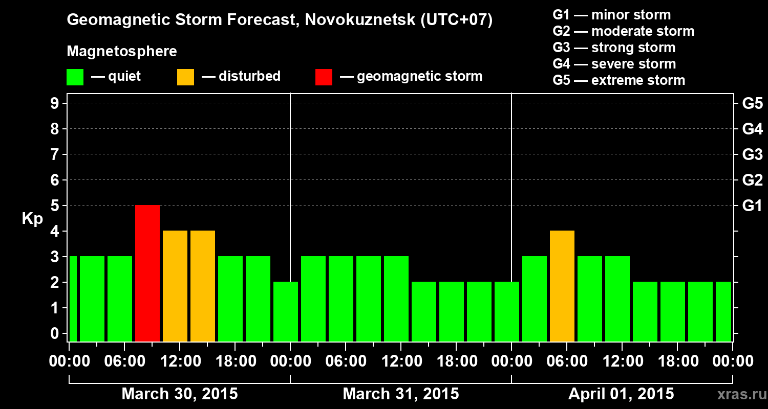 Forecast of the geomagnetic index&nbsp;Kp