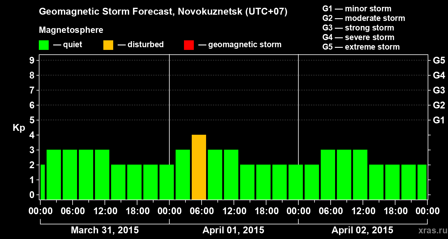 Forecast of the geomagnetic index&nbsp;Kp