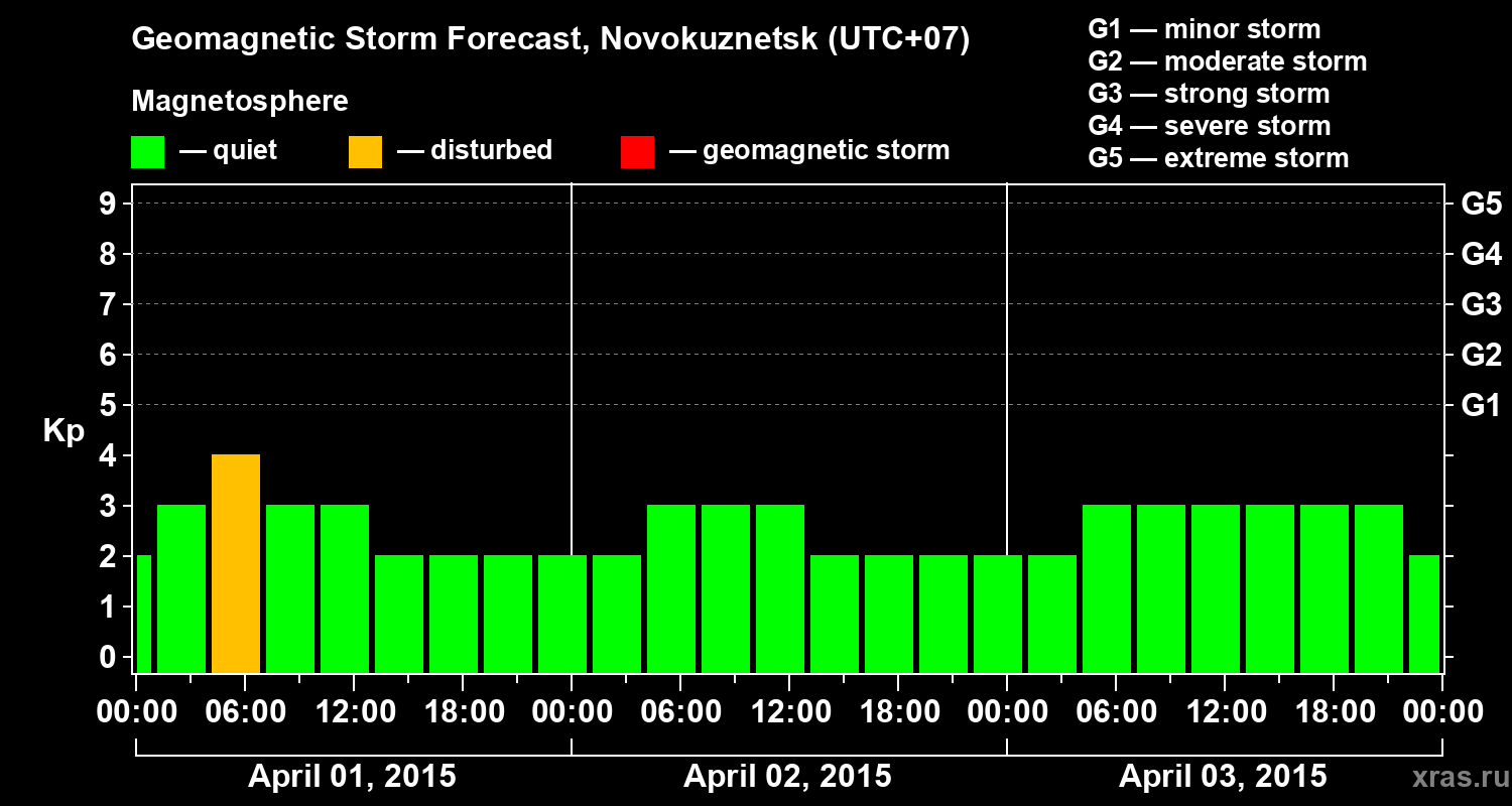 Forecast of the geomagnetic index&nbsp;Kp